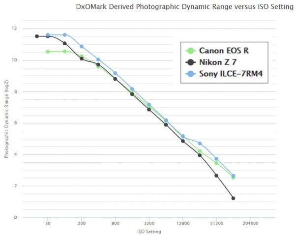 Сравнение динамического диапазона: Sony A7R IV vs Canon EOS R vs Nikon Z7